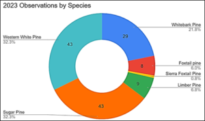 Donut chart showing proportion of species found on PCT.